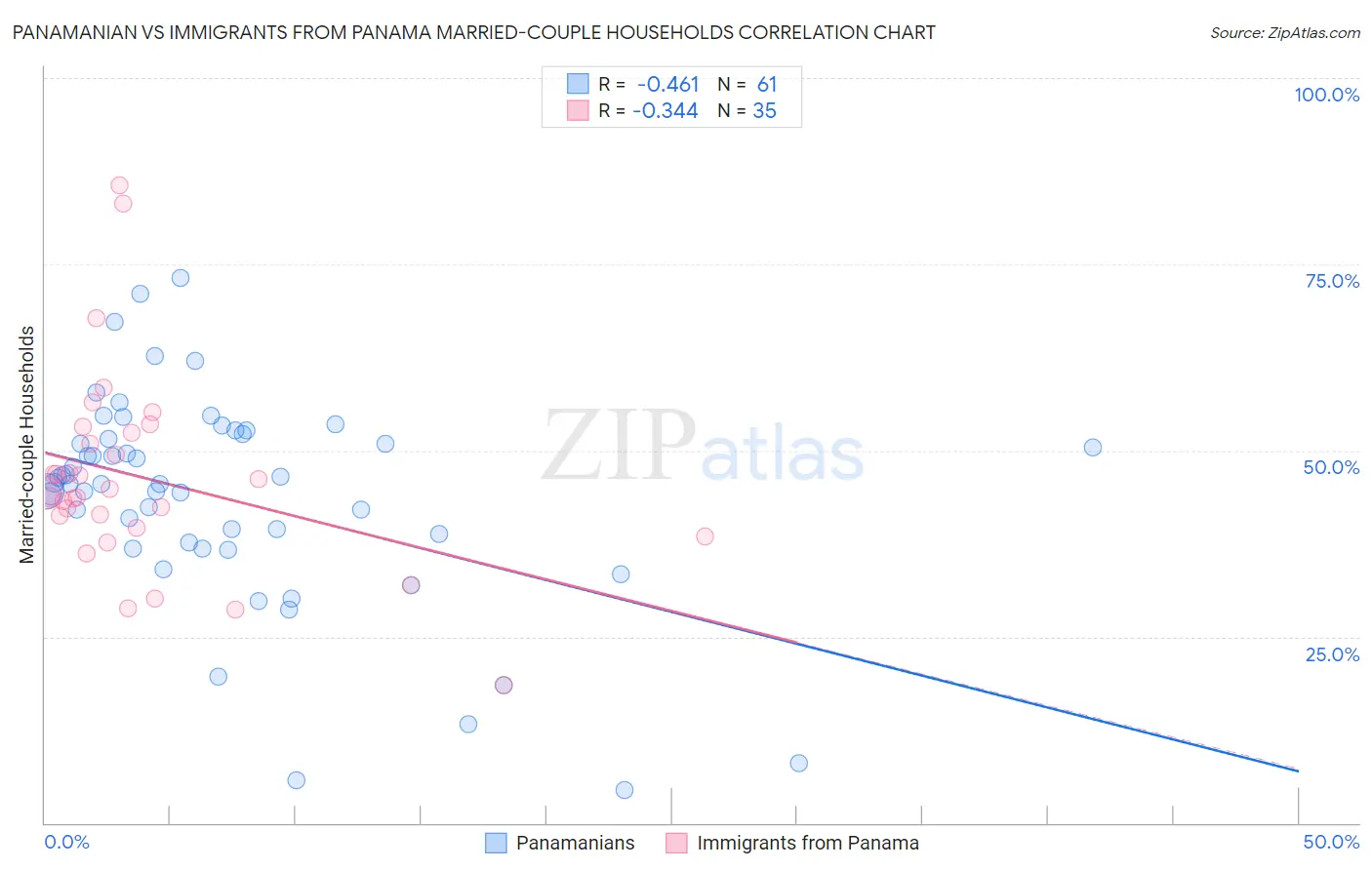 Panamanian vs Immigrants from Panama Married-couple Households