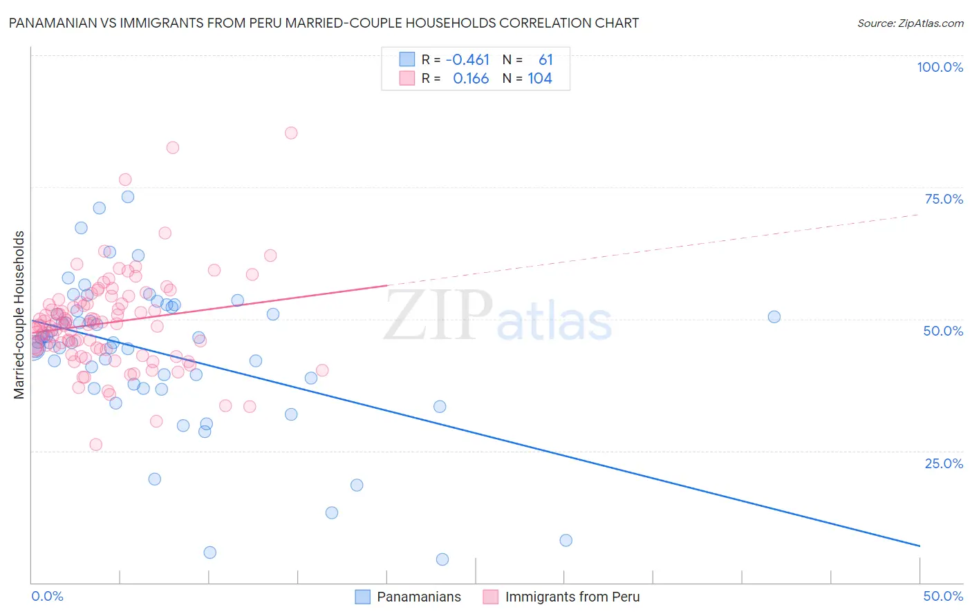 Panamanian vs Immigrants from Peru Married-couple Households