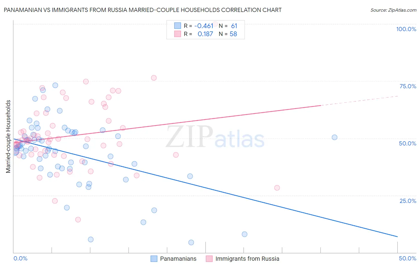 Panamanian vs Immigrants from Russia Married-couple Households