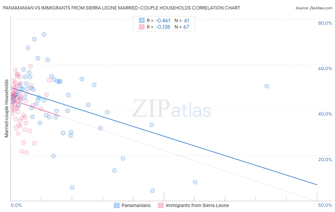 Panamanian vs Immigrants from Sierra Leone Married-couple Households
