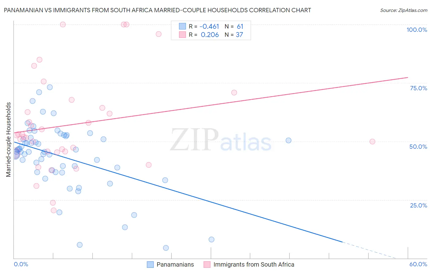 Panamanian vs Immigrants from South Africa Married-couple Households