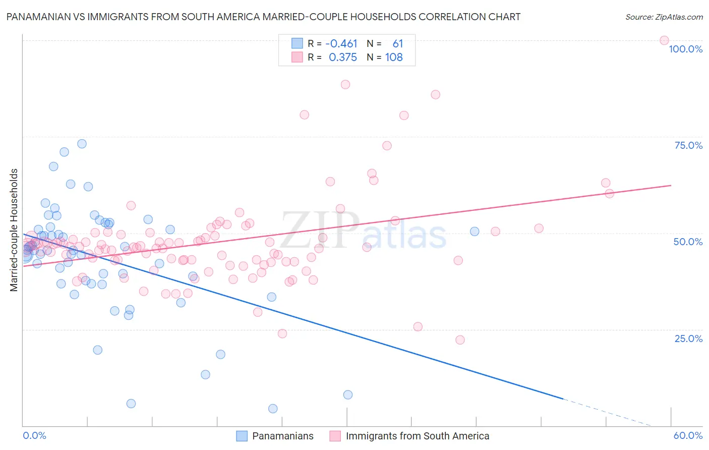 Panamanian vs Immigrants from South America Married-couple Households