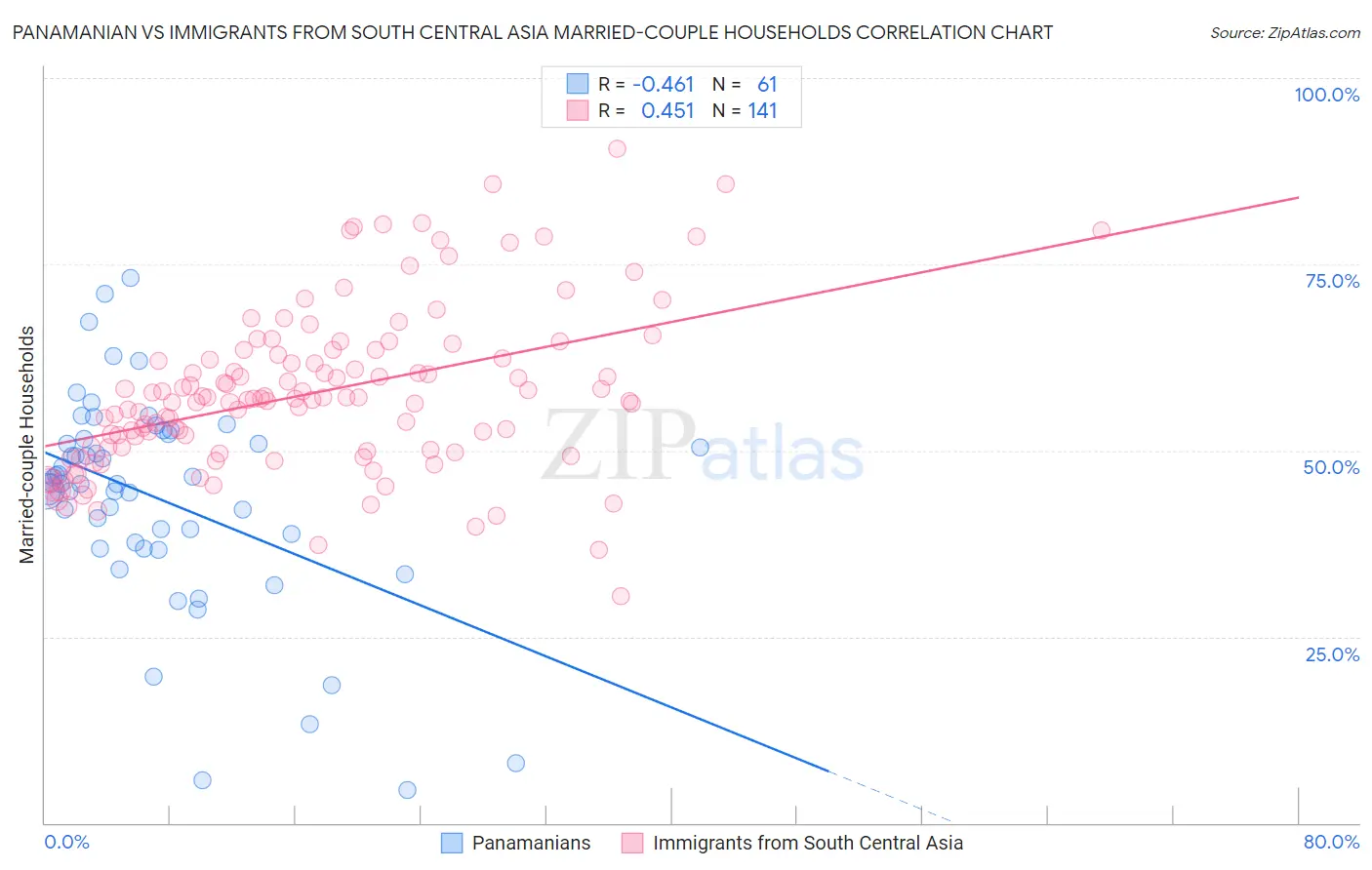 Panamanian vs Immigrants from South Central Asia Married-couple Households
