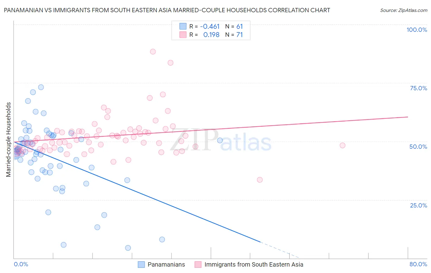 Panamanian vs Immigrants from South Eastern Asia Married-couple Households