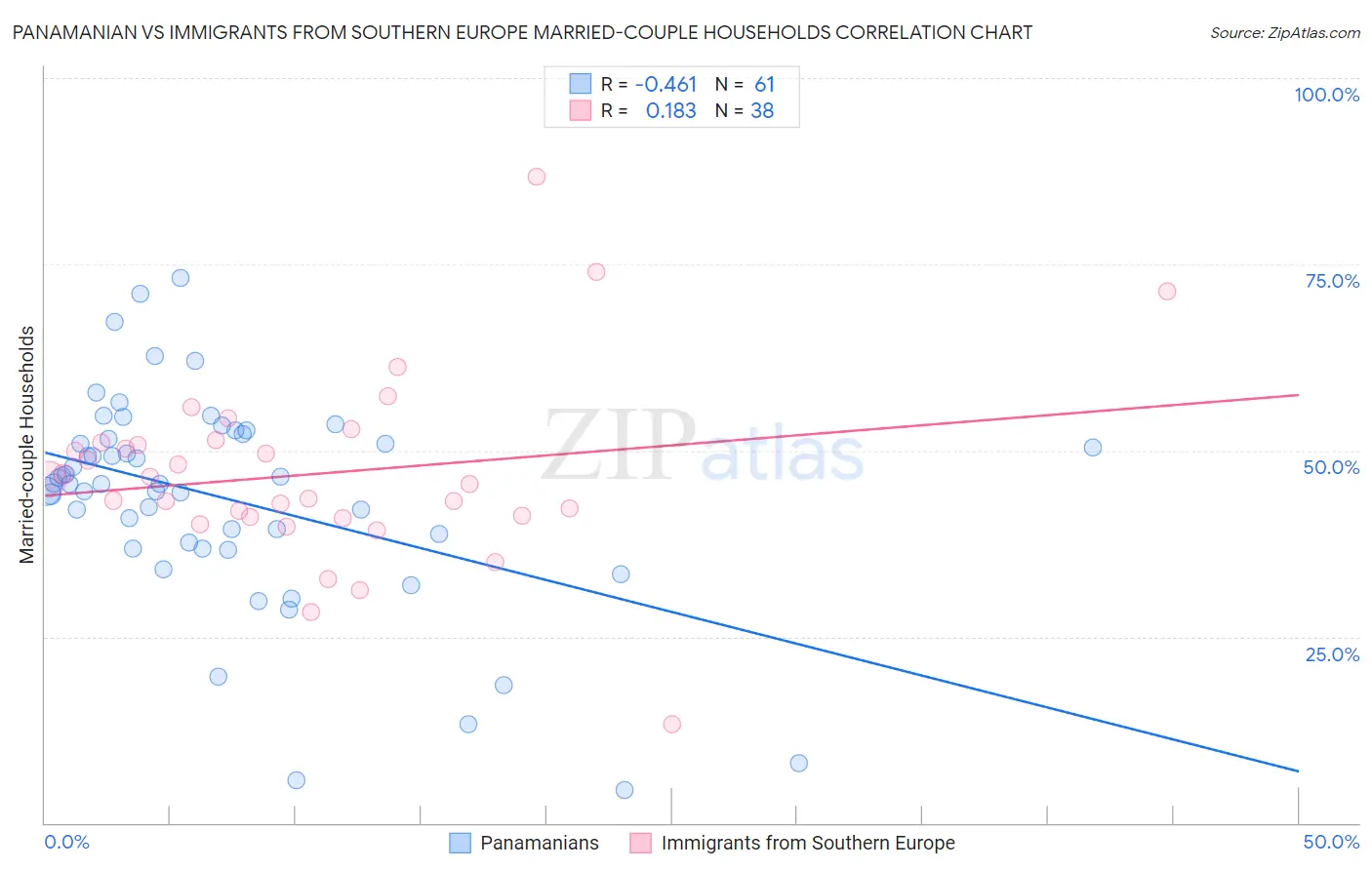 Panamanian vs Immigrants from Southern Europe Married-couple Households