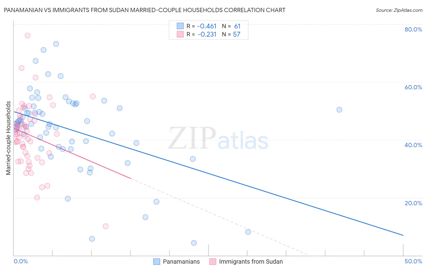 Panamanian vs Immigrants from Sudan Married-couple Households