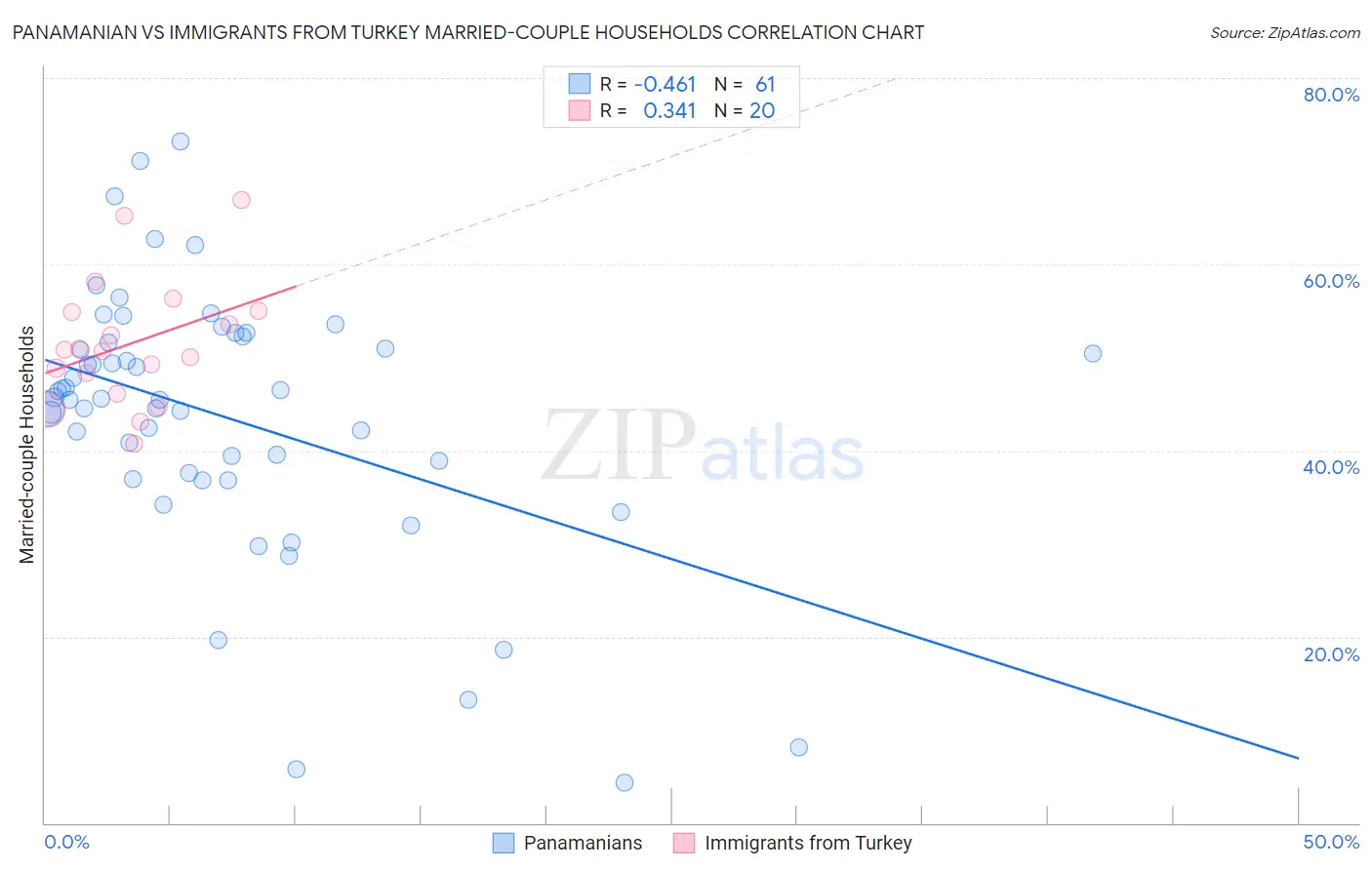 Panamanian vs Immigrants from Turkey Married-couple Households