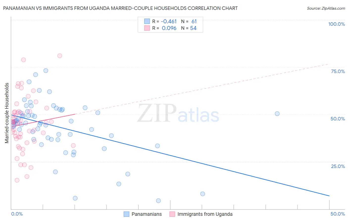 Panamanian vs Immigrants from Uganda Married-couple Households