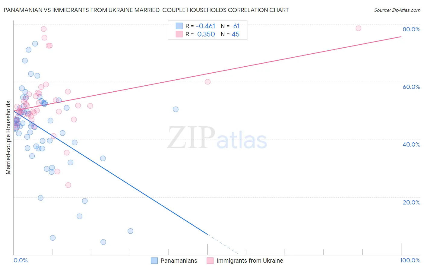 Panamanian vs Immigrants from Ukraine Married-couple Households