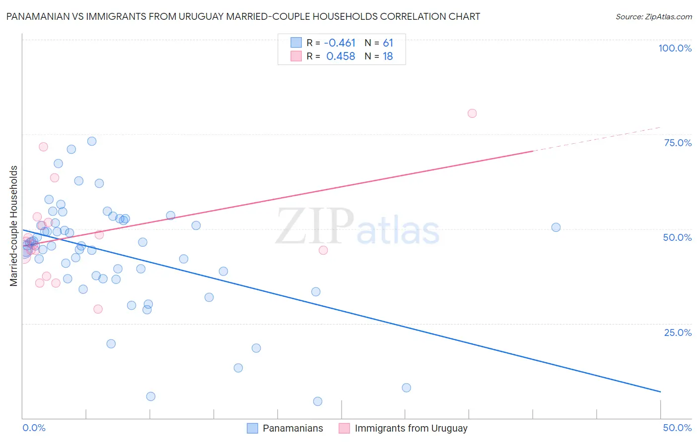 Panamanian vs Immigrants from Uruguay Married-couple Households