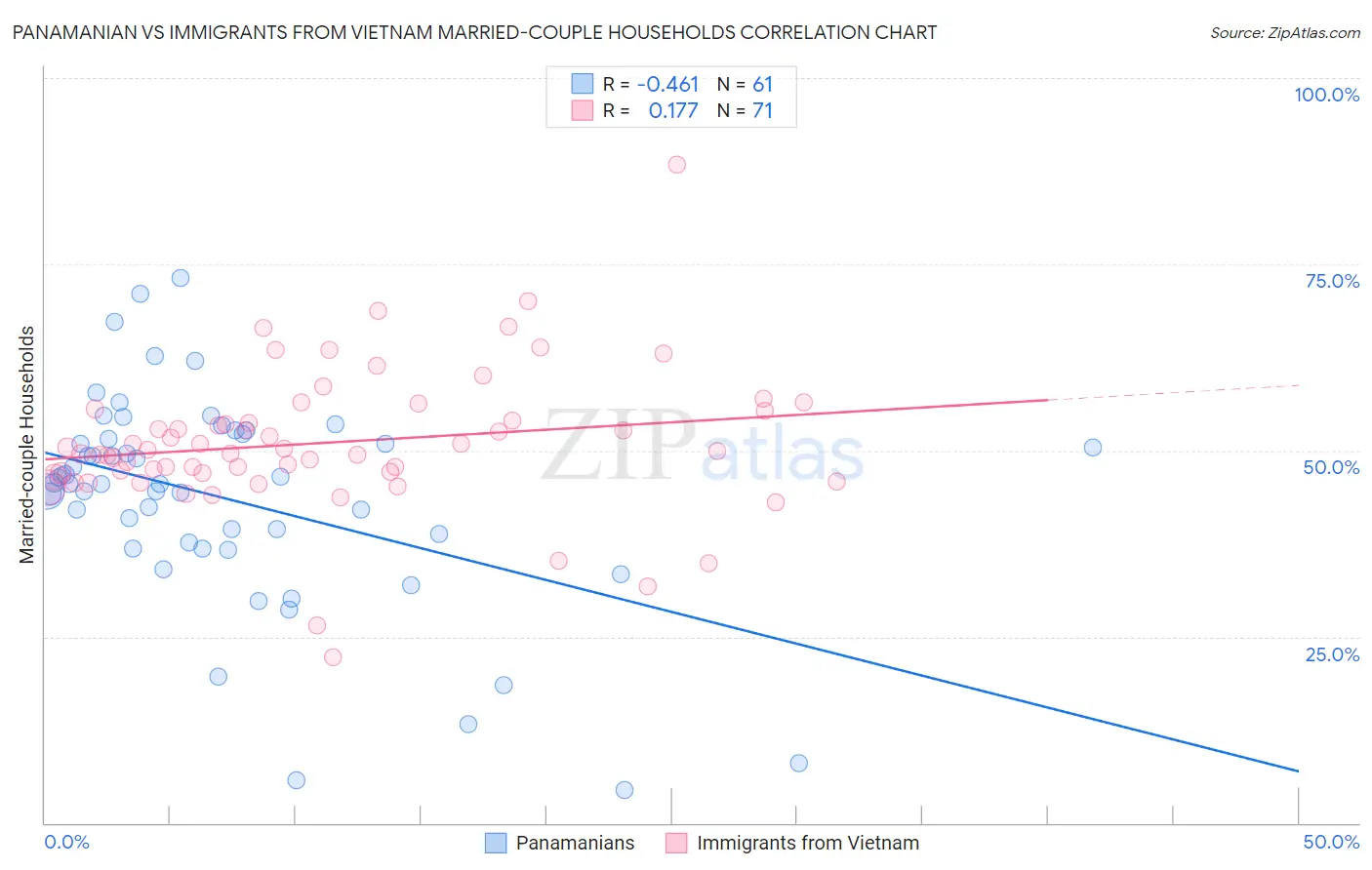 Panamanian vs Immigrants from Vietnam Married-couple Households