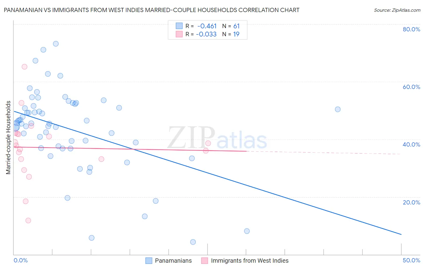 Panamanian vs Immigrants from West Indies Married-couple Households