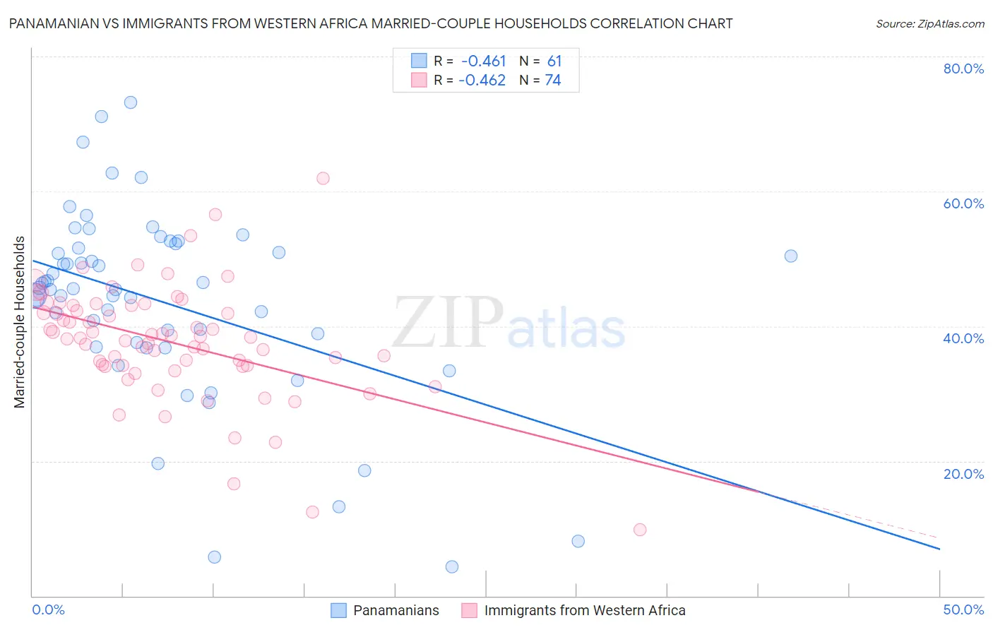 Panamanian vs Immigrants from Western Africa Married-couple Households