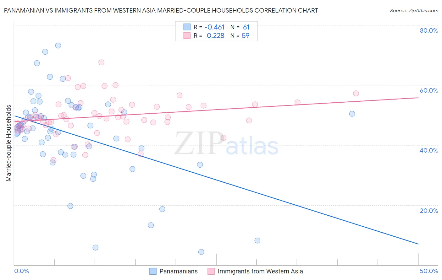 Panamanian vs Immigrants from Western Asia Married-couple Households