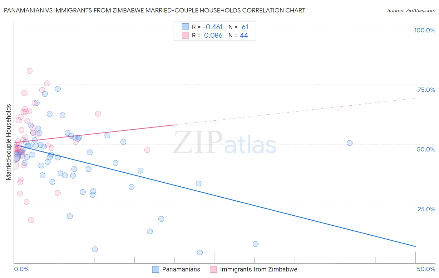 Panamanian vs Immigrants from Zimbabwe Married-couple Households