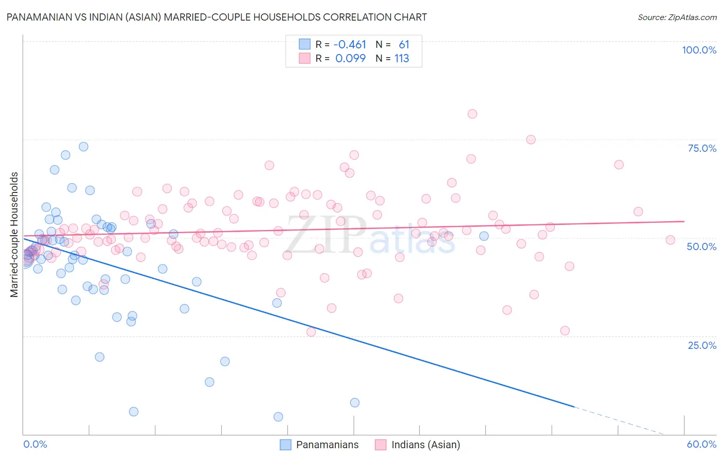 Panamanian vs Indian (Asian) Married-couple Households