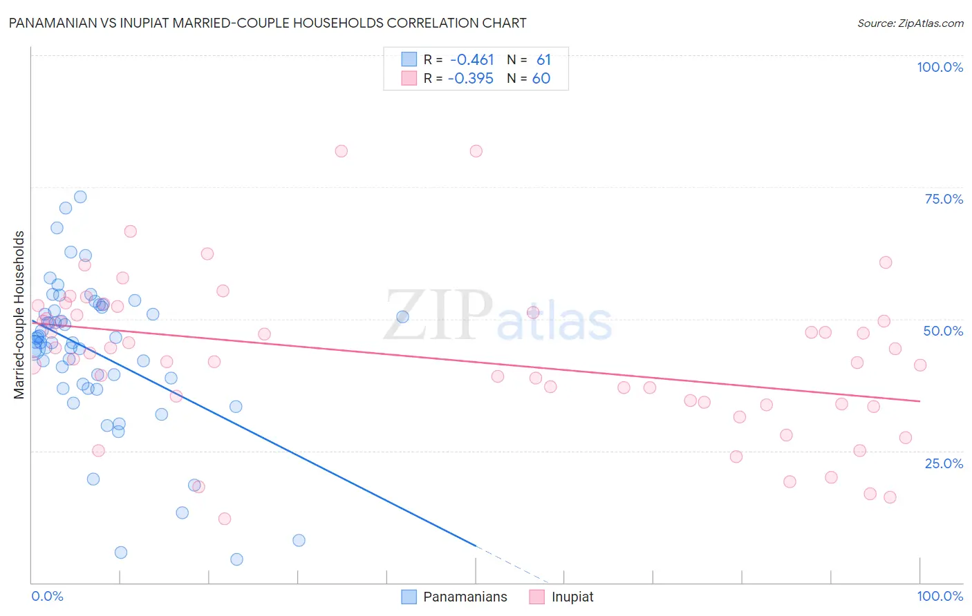 Panamanian vs Inupiat Married-couple Households