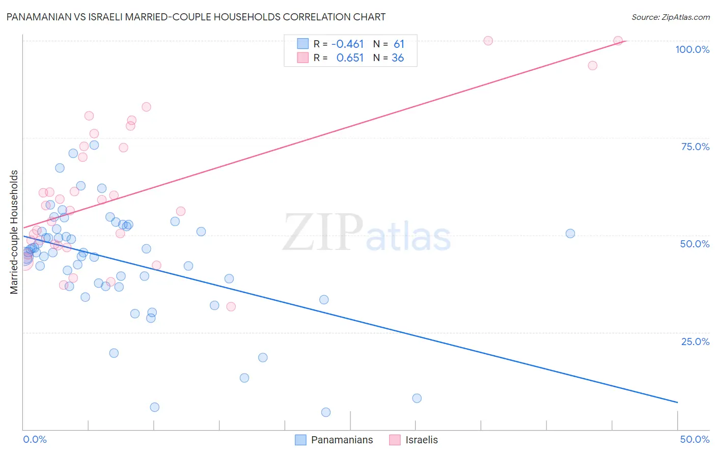 Panamanian vs Israeli Married-couple Households