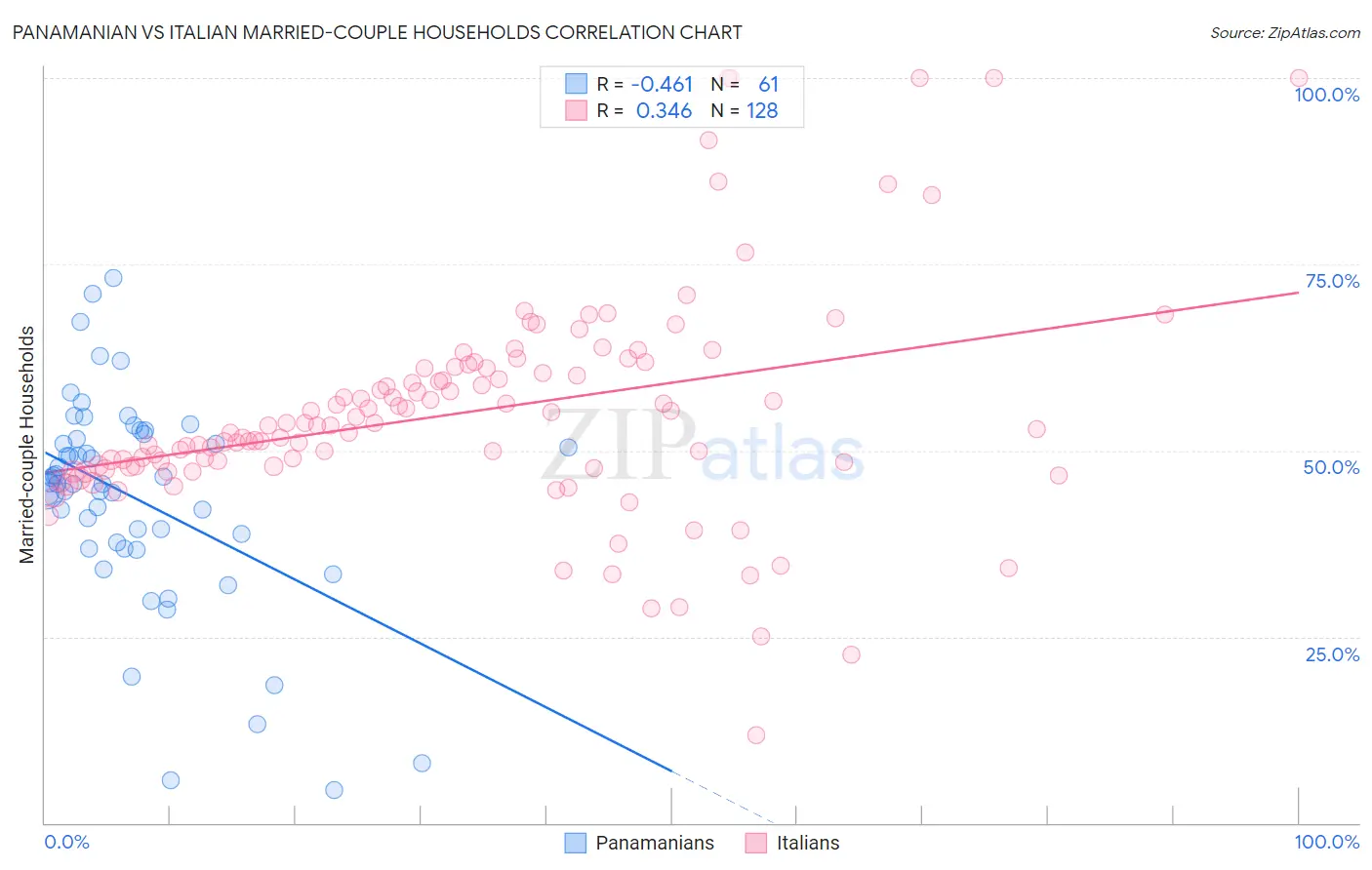 Panamanian vs Italian Married-couple Households