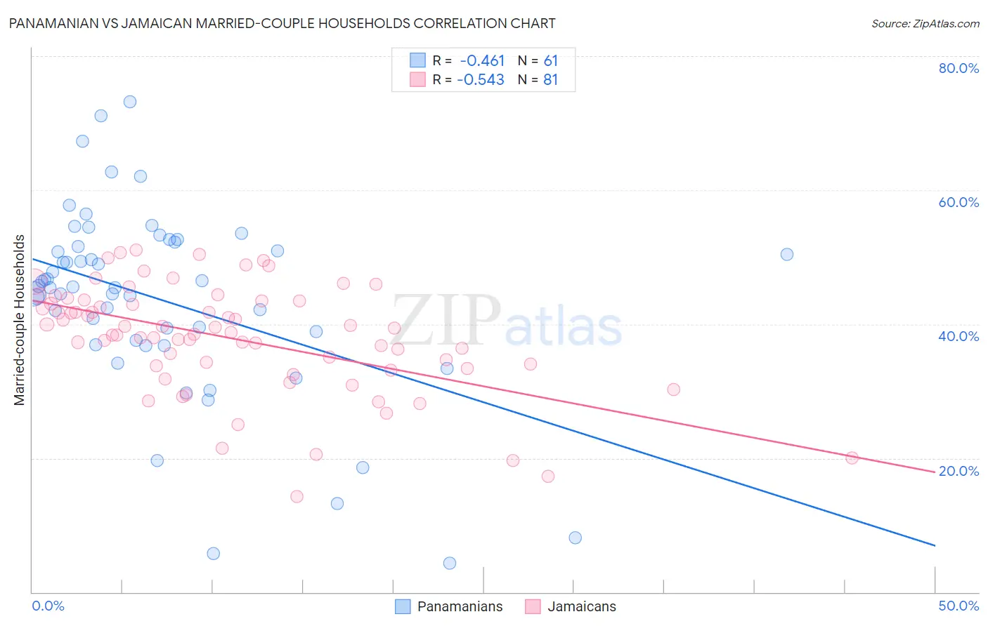 Panamanian vs Jamaican Married-couple Households