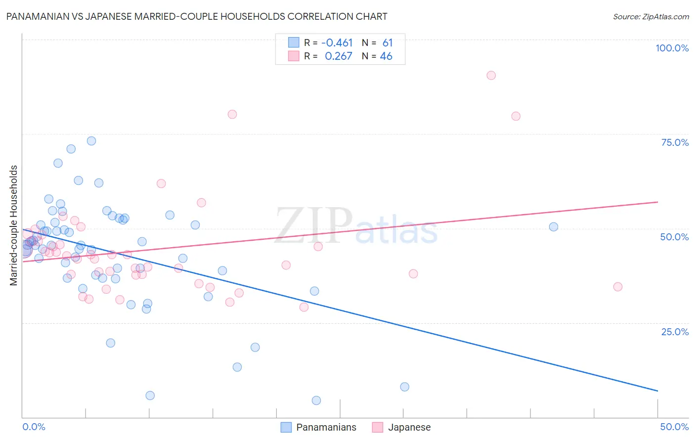 Panamanian vs Japanese Married-couple Households