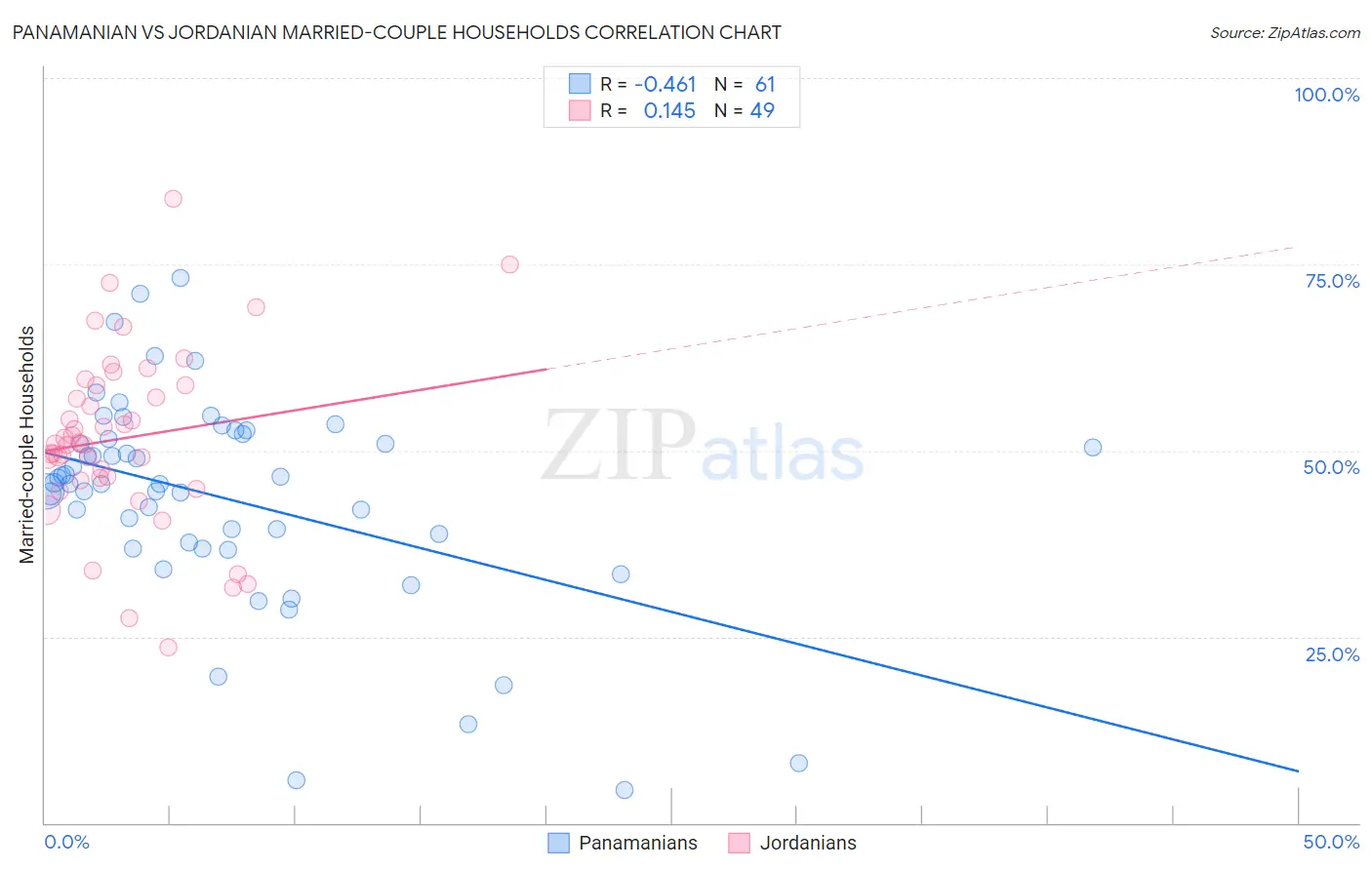 Panamanian vs Jordanian Married-couple Households