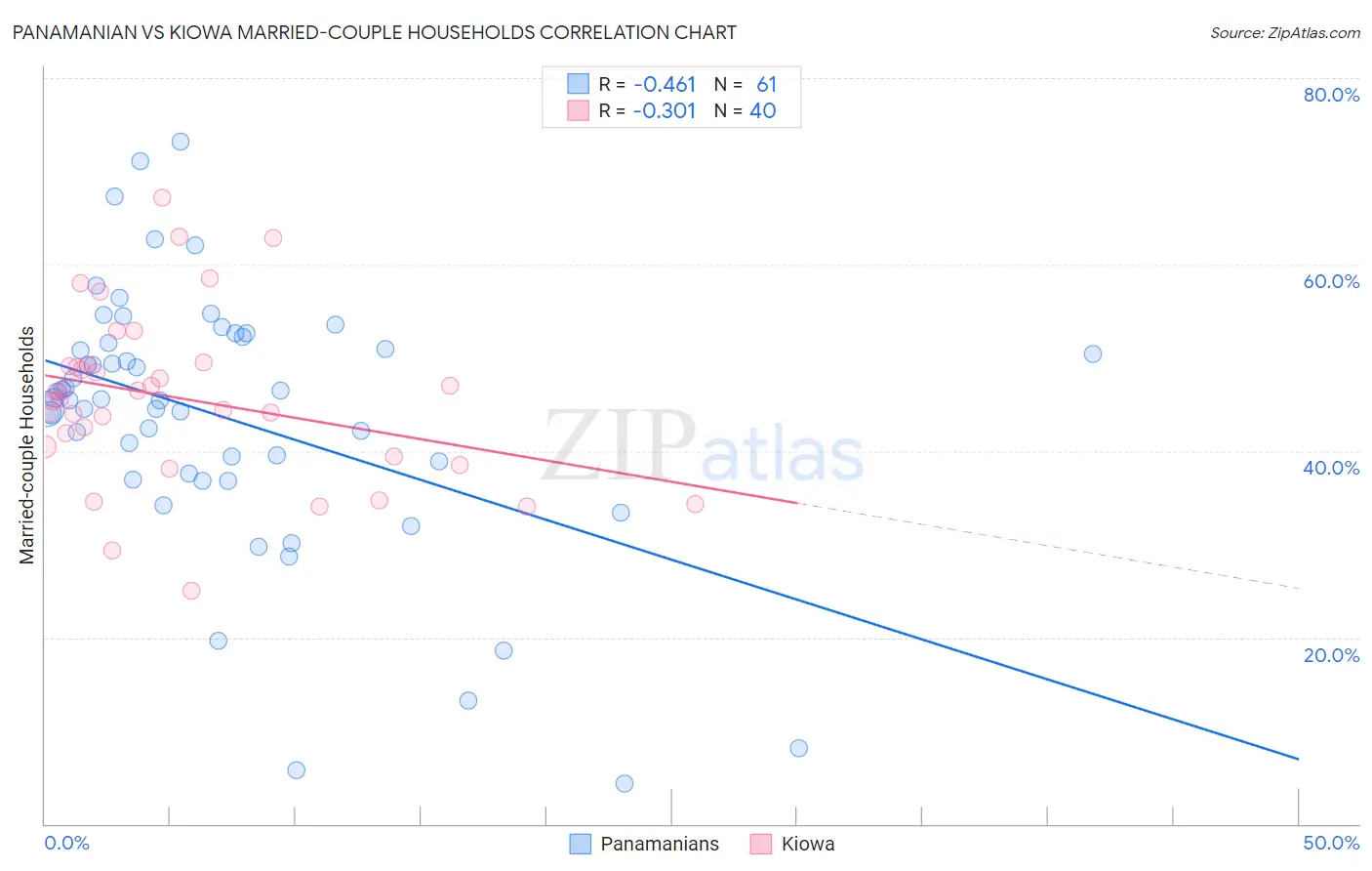 Panamanian vs Kiowa Married-couple Households