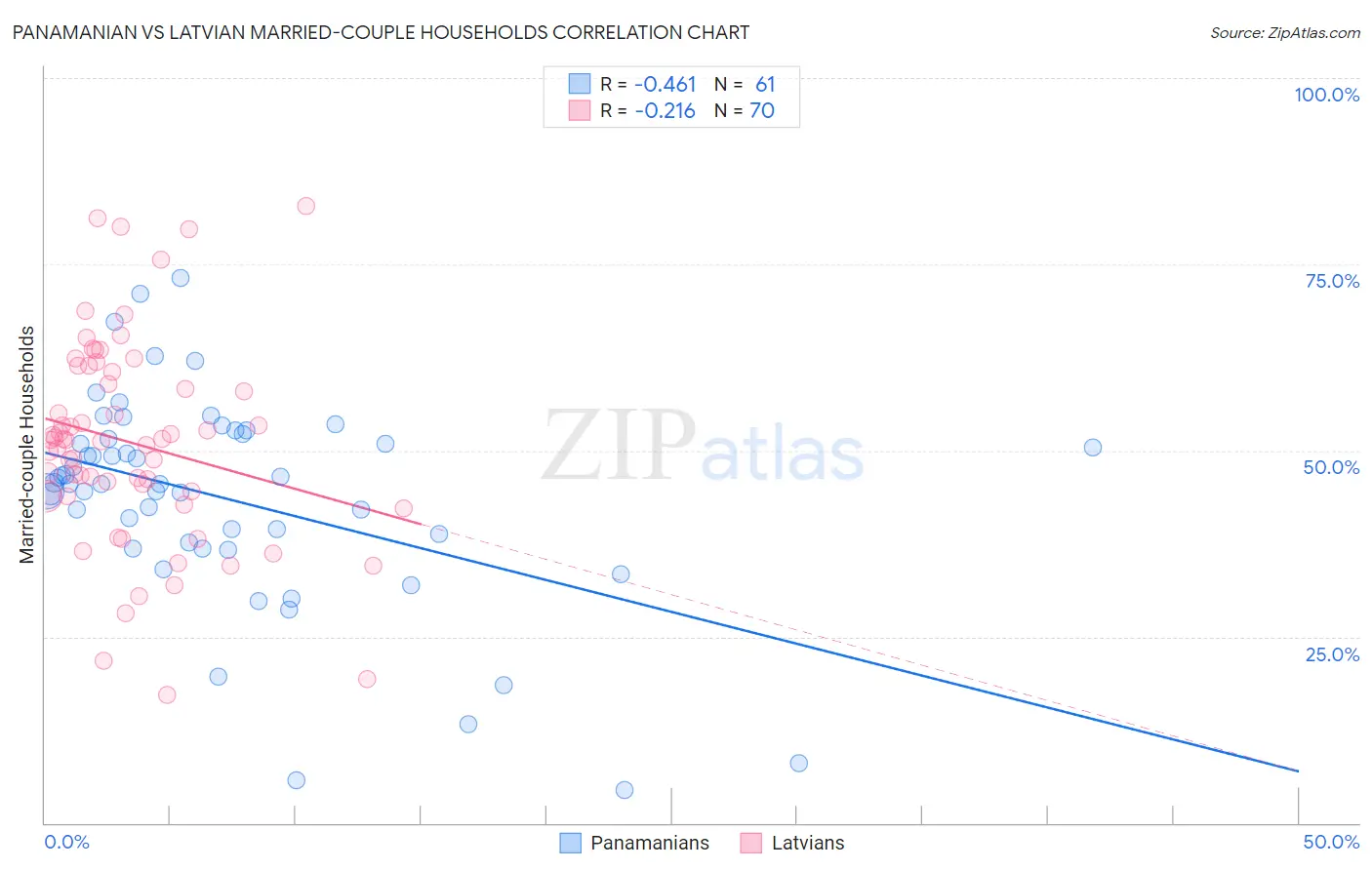 Panamanian vs Latvian Married-couple Households
