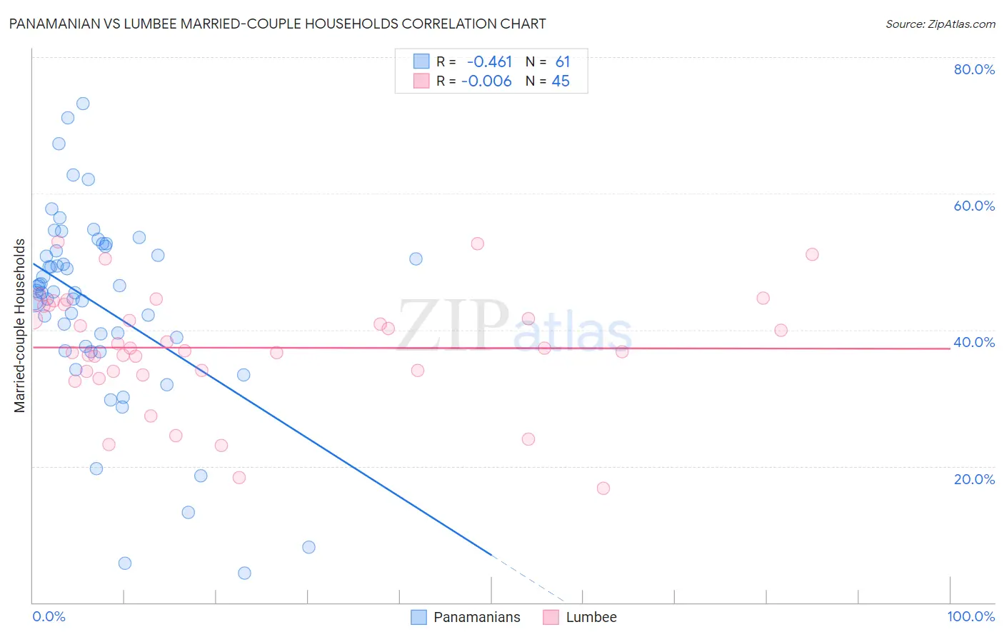 Panamanian vs Lumbee Married-couple Households