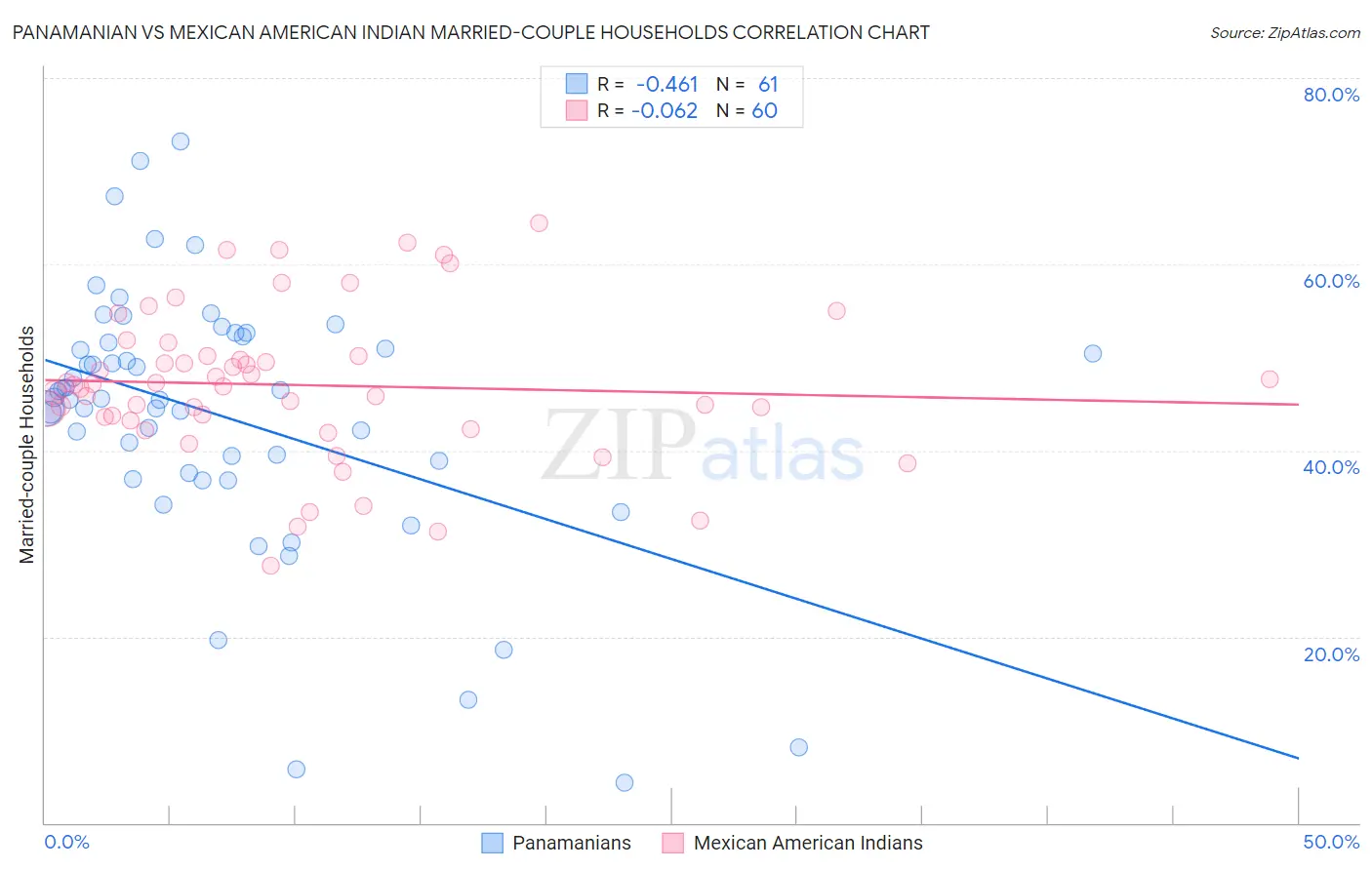 Panamanian vs Mexican American Indian Married-couple Households