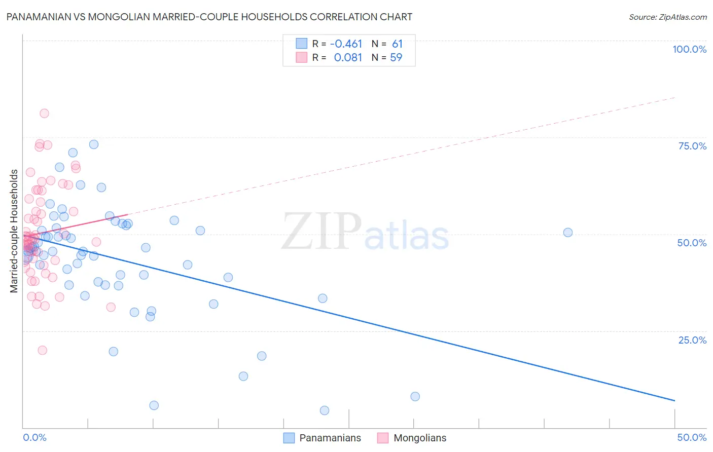 Panamanian vs Mongolian Married-couple Households
