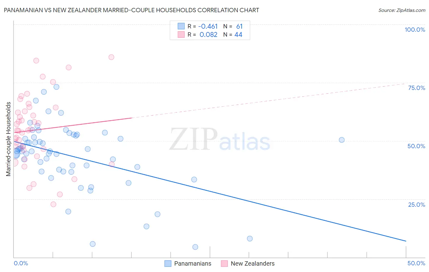Panamanian vs New Zealander Married-couple Households