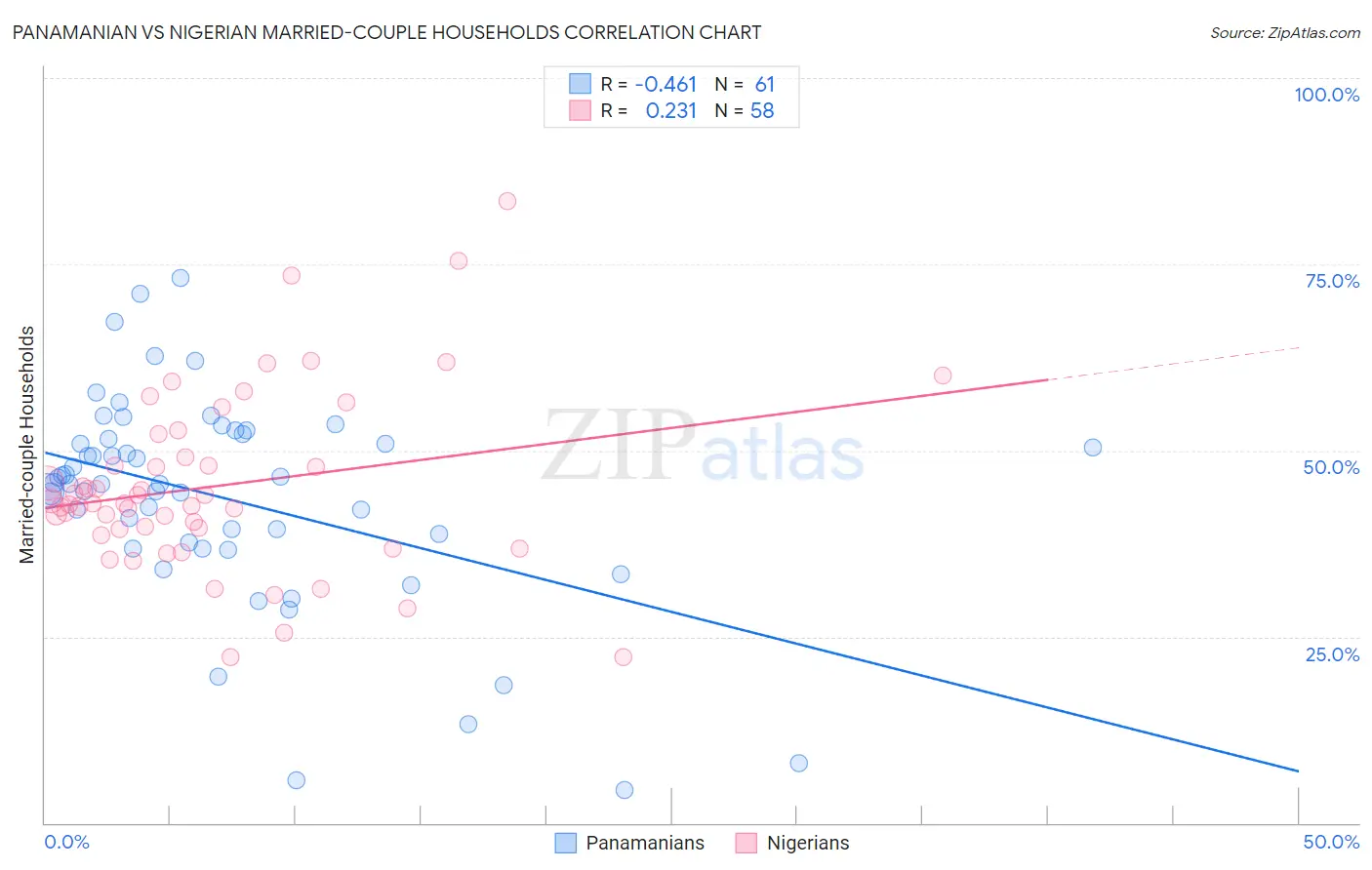 Panamanian vs Nigerian Married-couple Households