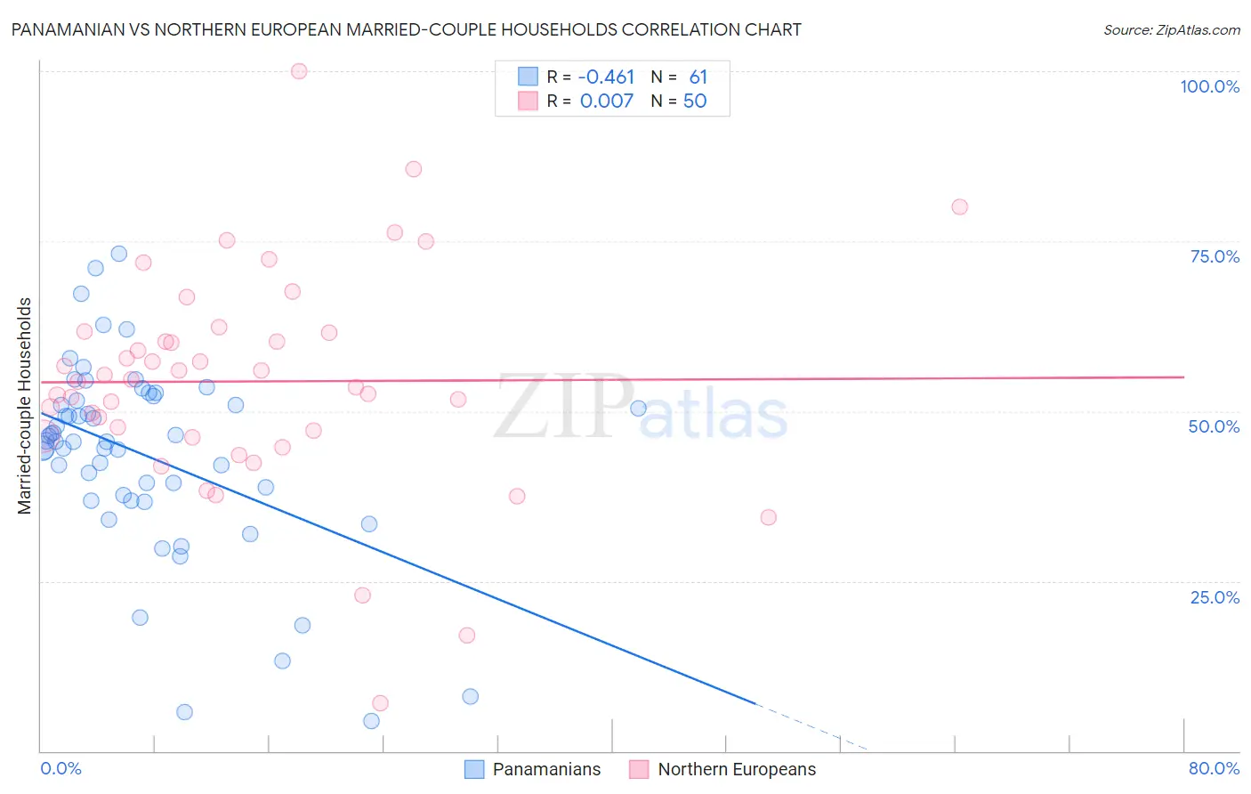 Panamanian vs Northern European Married-couple Households