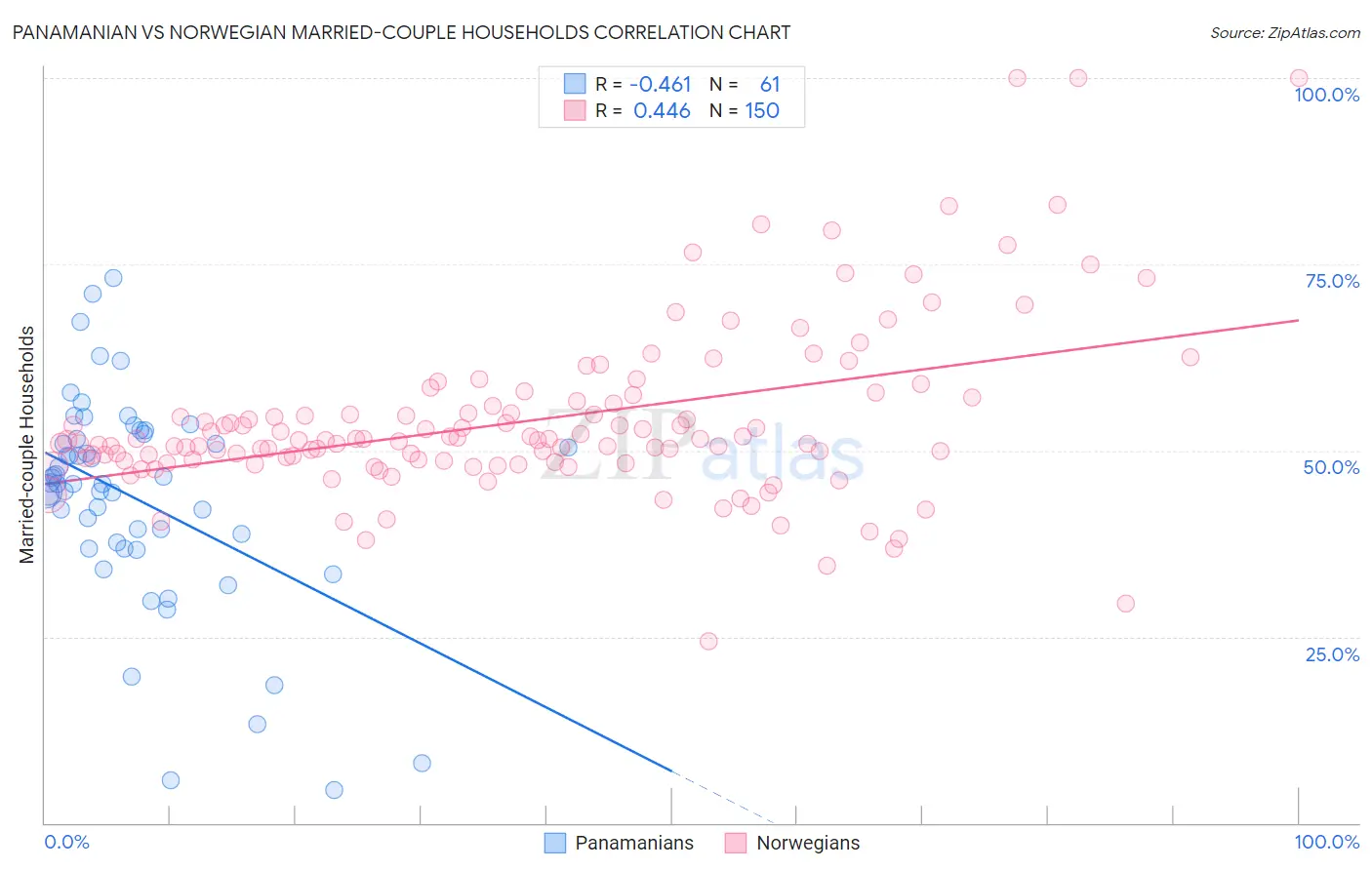 Panamanian vs Norwegian Married-couple Households