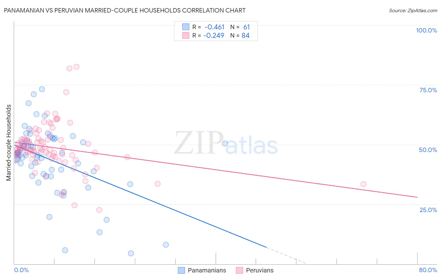 Panamanian vs Peruvian Married-couple Households