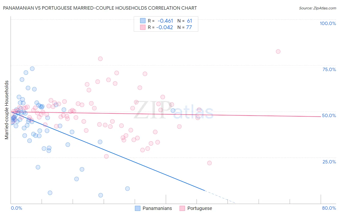 Panamanian vs Portuguese Married-couple Households