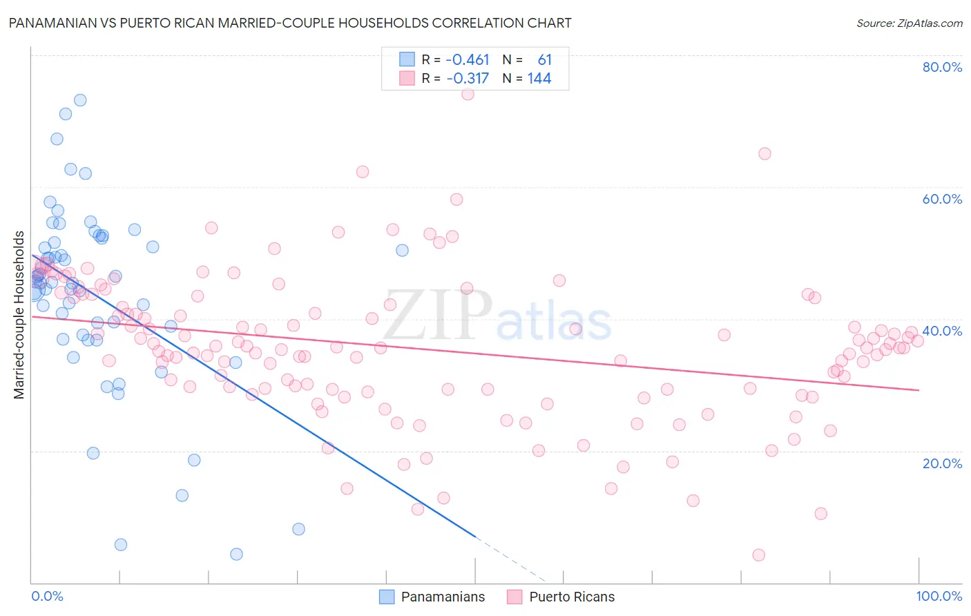 Panamanian vs Puerto Rican Married-couple Households