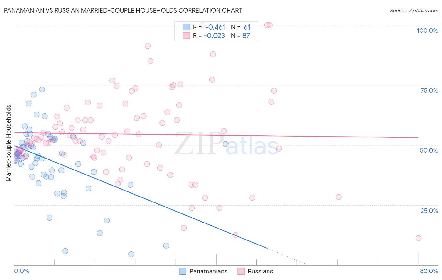 Panamanian vs Russian Married-couple Households