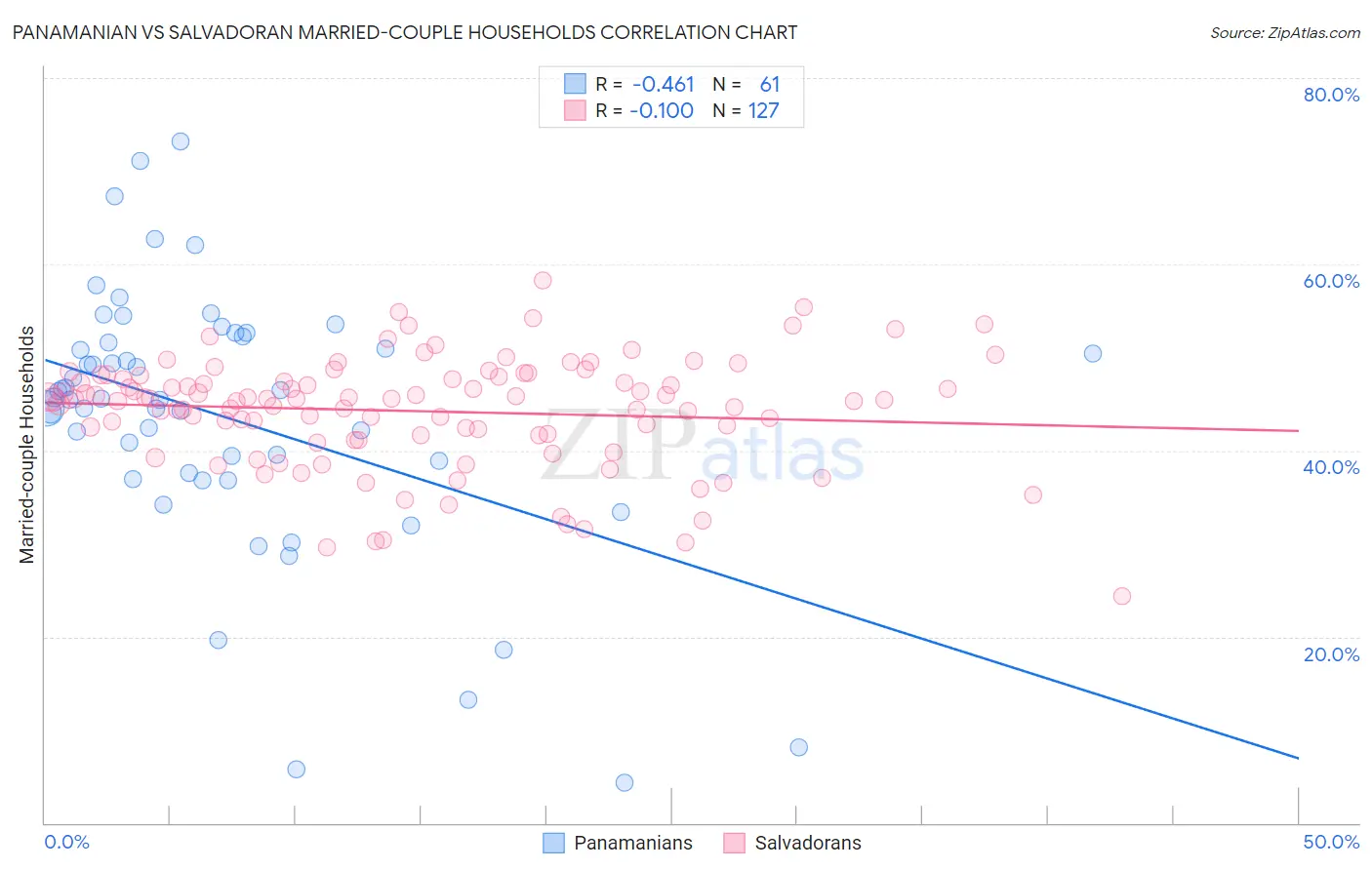Panamanian vs Salvadoran Married-couple Households