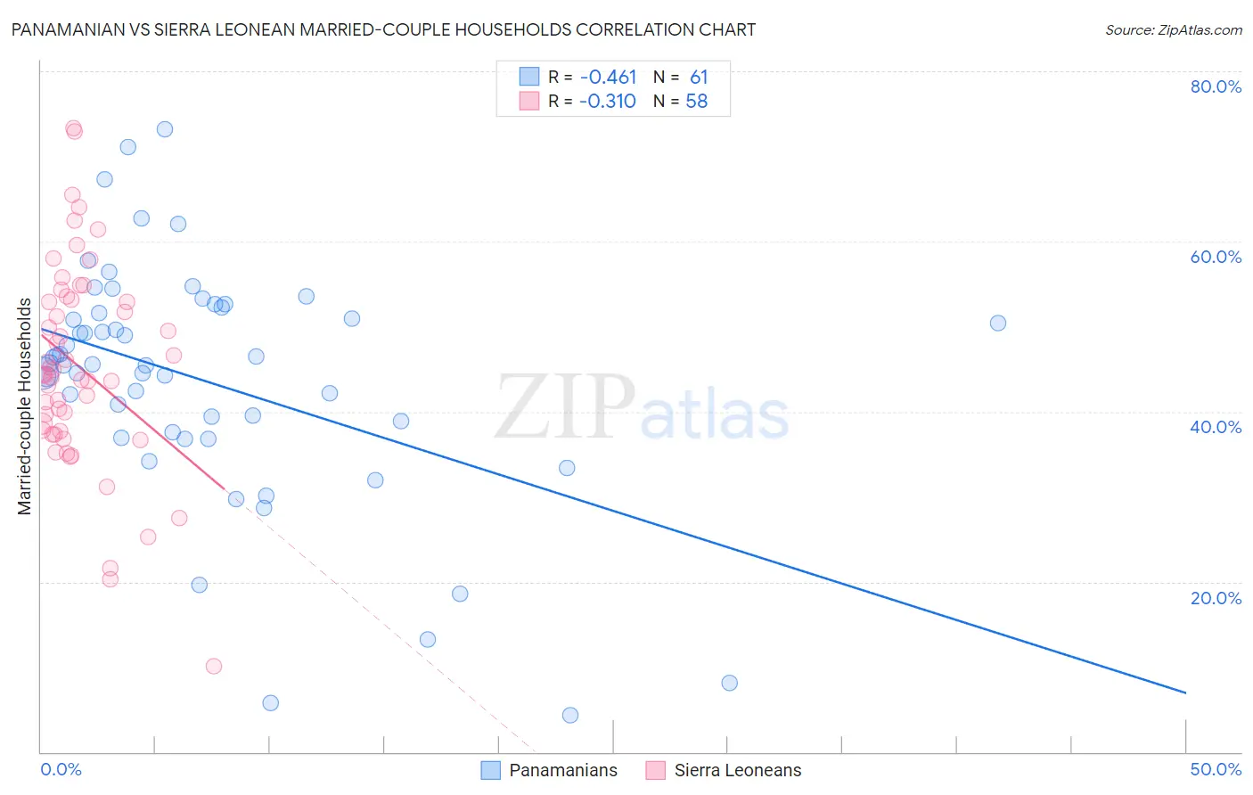 Panamanian vs Sierra Leonean Married-couple Households