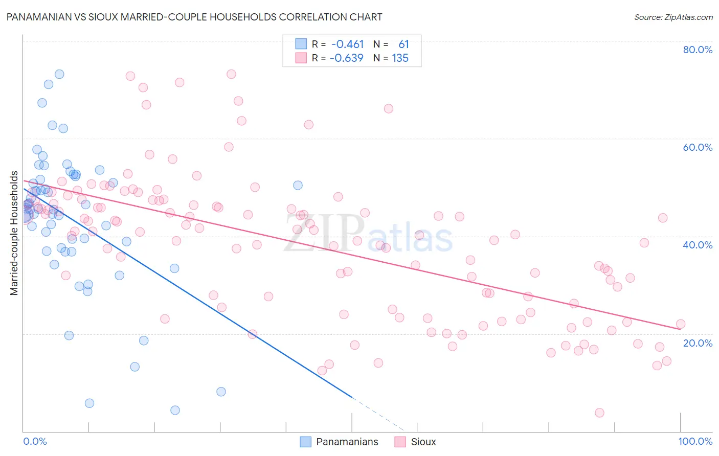 Panamanian vs Sioux Married-couple Households