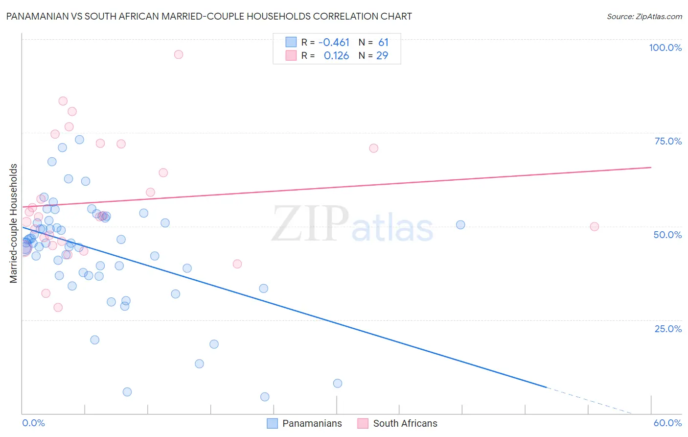 Panamanian vs South African Married-couple Households