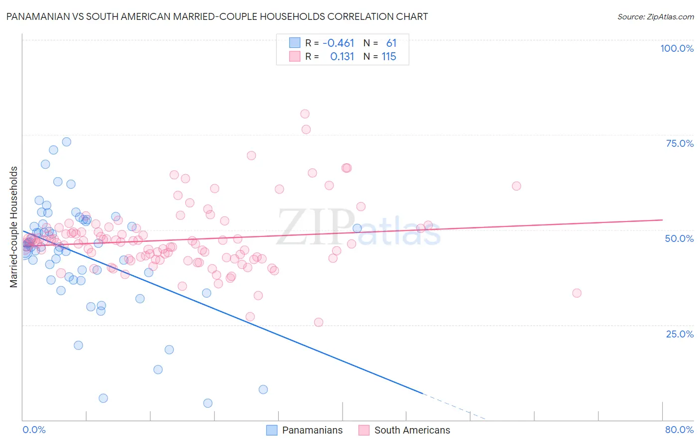 Panamanian vs South American Married-couple Households