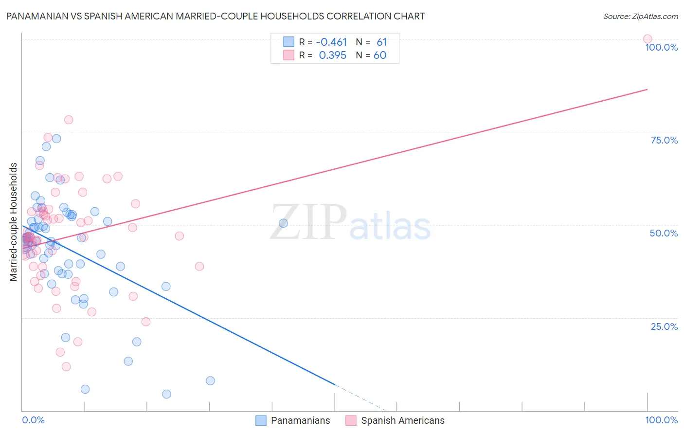 Panamanian vs Spanish American Married-couple Households