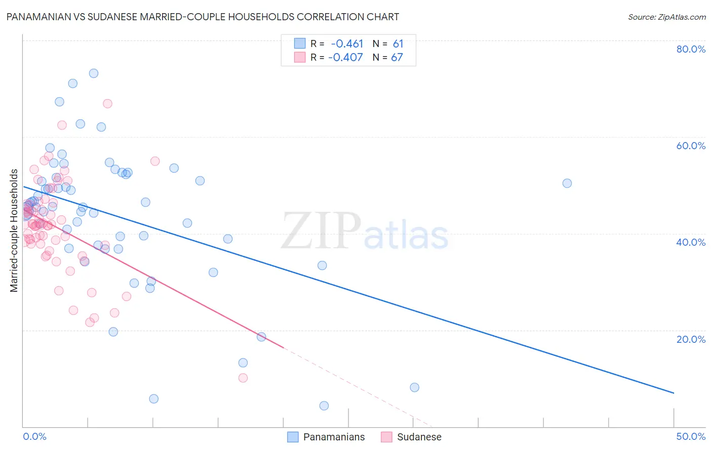 Panamanian vs Sudanese Married-couple Households