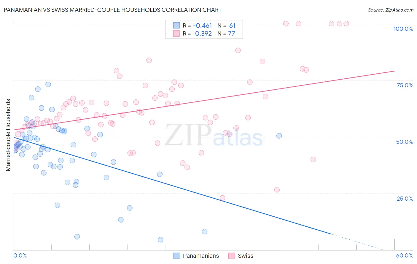 Panamanian vs Swiss Married-couple Households