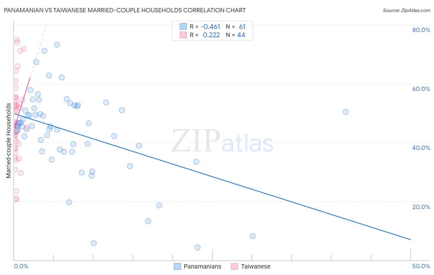 Panamanian vs Taiwanese Married-couple Households