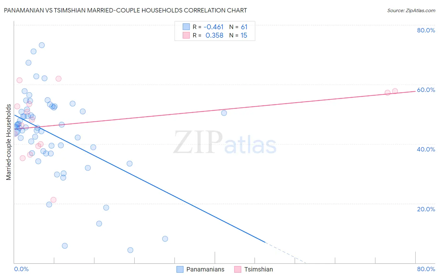 Panamanian vs Tsimshian Married-couple Households