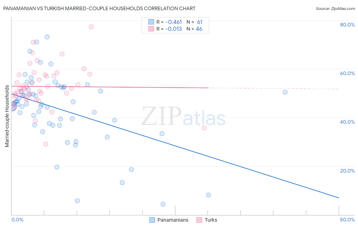 Panamanian vs Turkish Married-couple Households